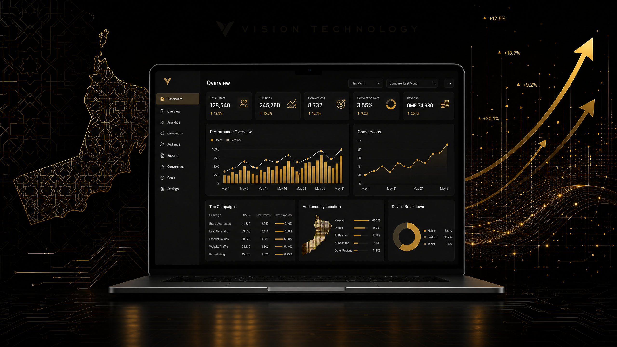 Vision Technology performance analytics dashboard showing real-time KPIs for Oman digital marketing campaigns