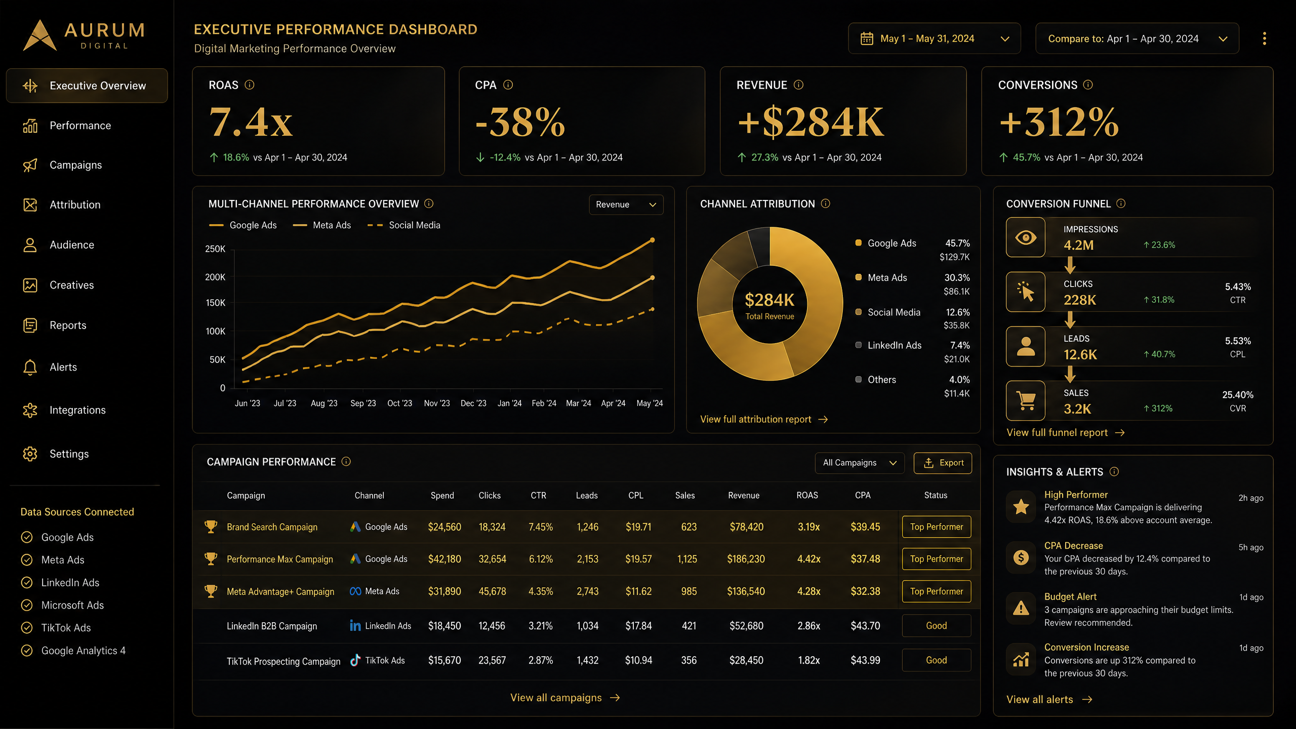 Comprehensive Executive Performance Dashboard