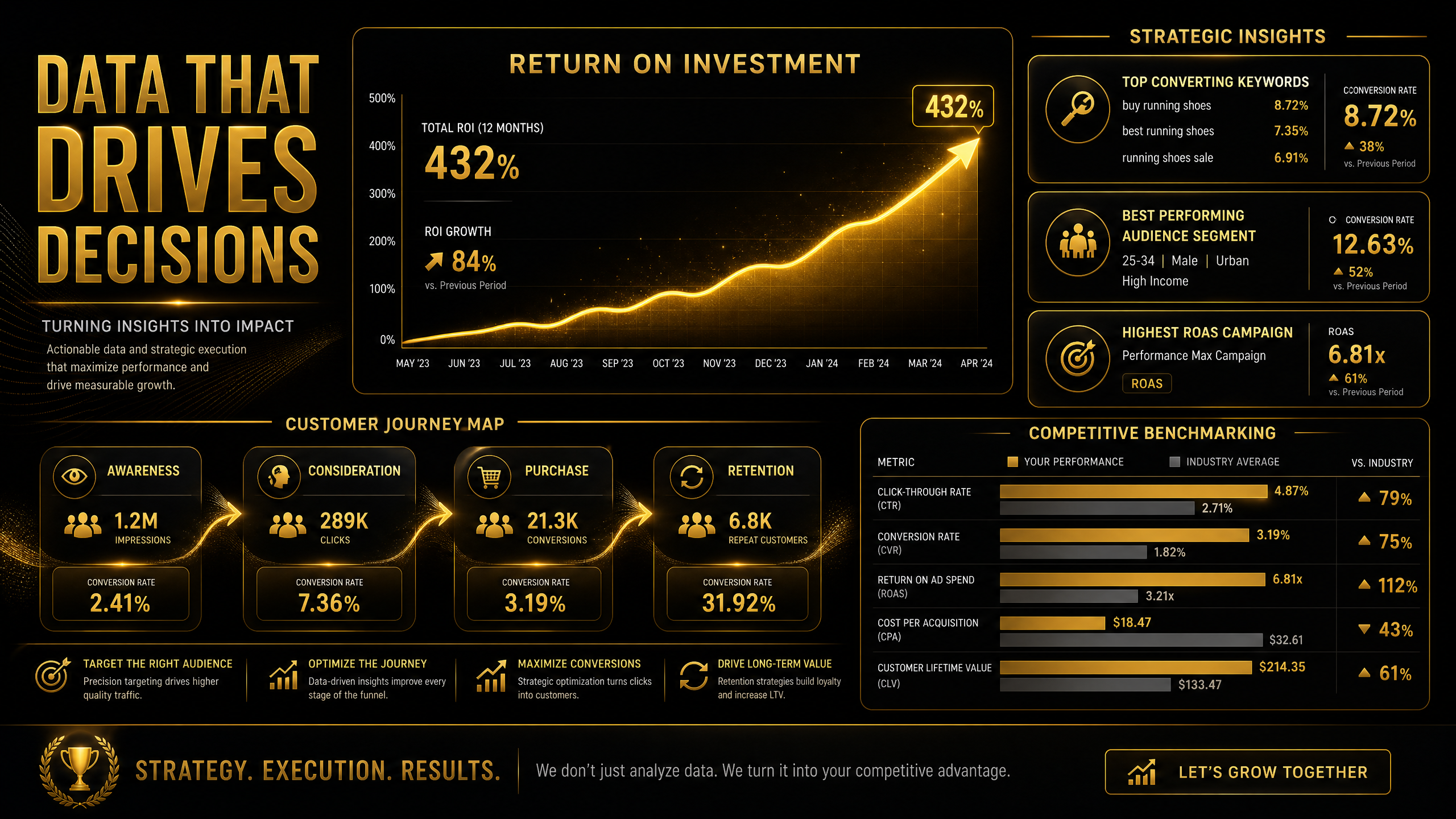 ROI Analysis and Strategic Insights