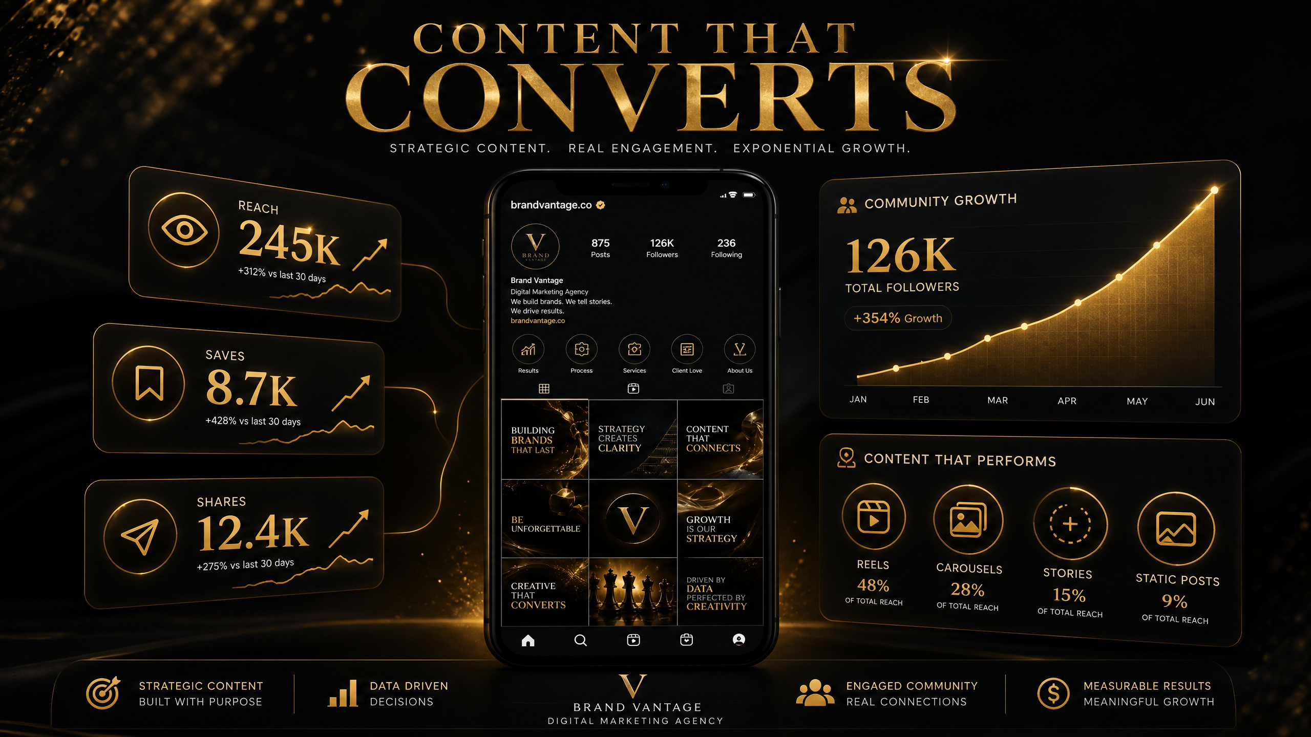 Content That Converts and Drives Growth